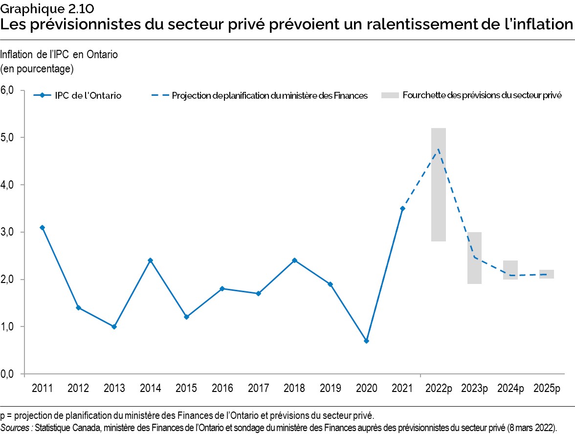 Graphique 2.10 : Les prévisionnistes du secteur privé prévoient un ralentissement de l’inflation