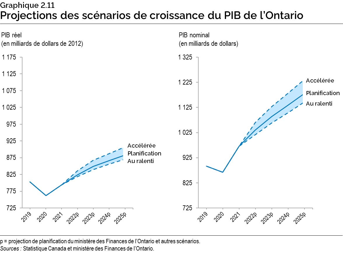 Graphique 2.11 : Projections des scénarios de croissance du PIB de l’Ontario