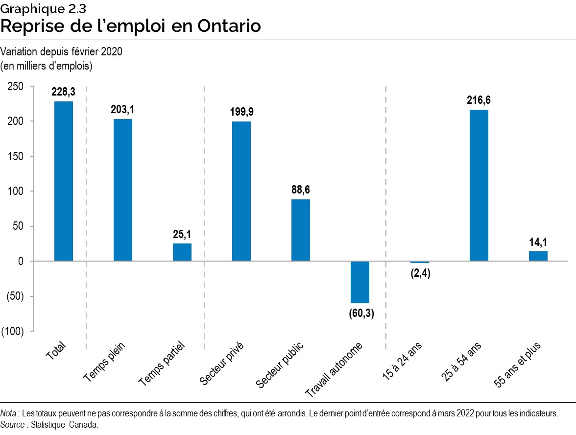 Graphique 2.3 : Reprise de l’emploi en Ontario