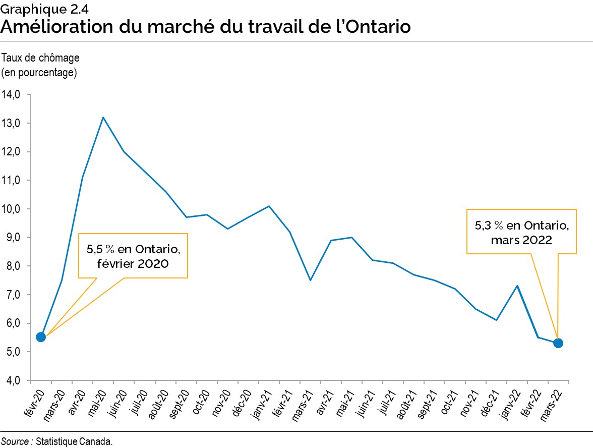 Graphique 2.4 : Amélioration du marché du travail de l’Ontario