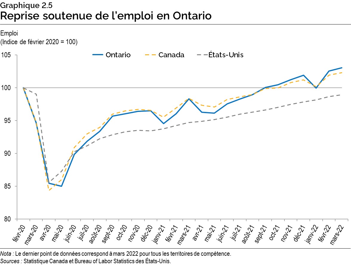 Graphique 2.5 : Reprise soutenue de l’emploi en Ontario