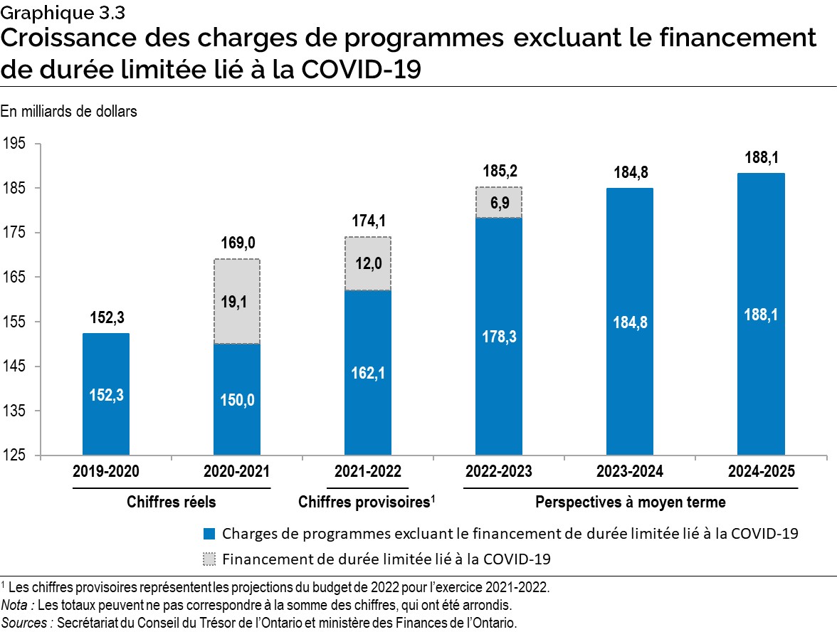 Graphique 3.3 : Croissance des charges de programmes excluant le financement de durée limitée lié à la COVID-19