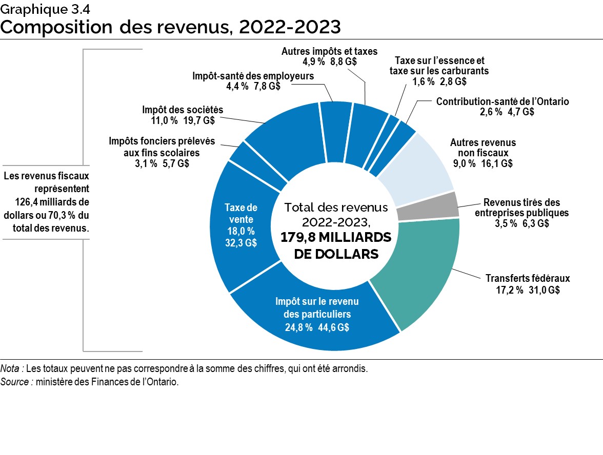 Graphique 3.4 : Composition des revenus, 2022-2023