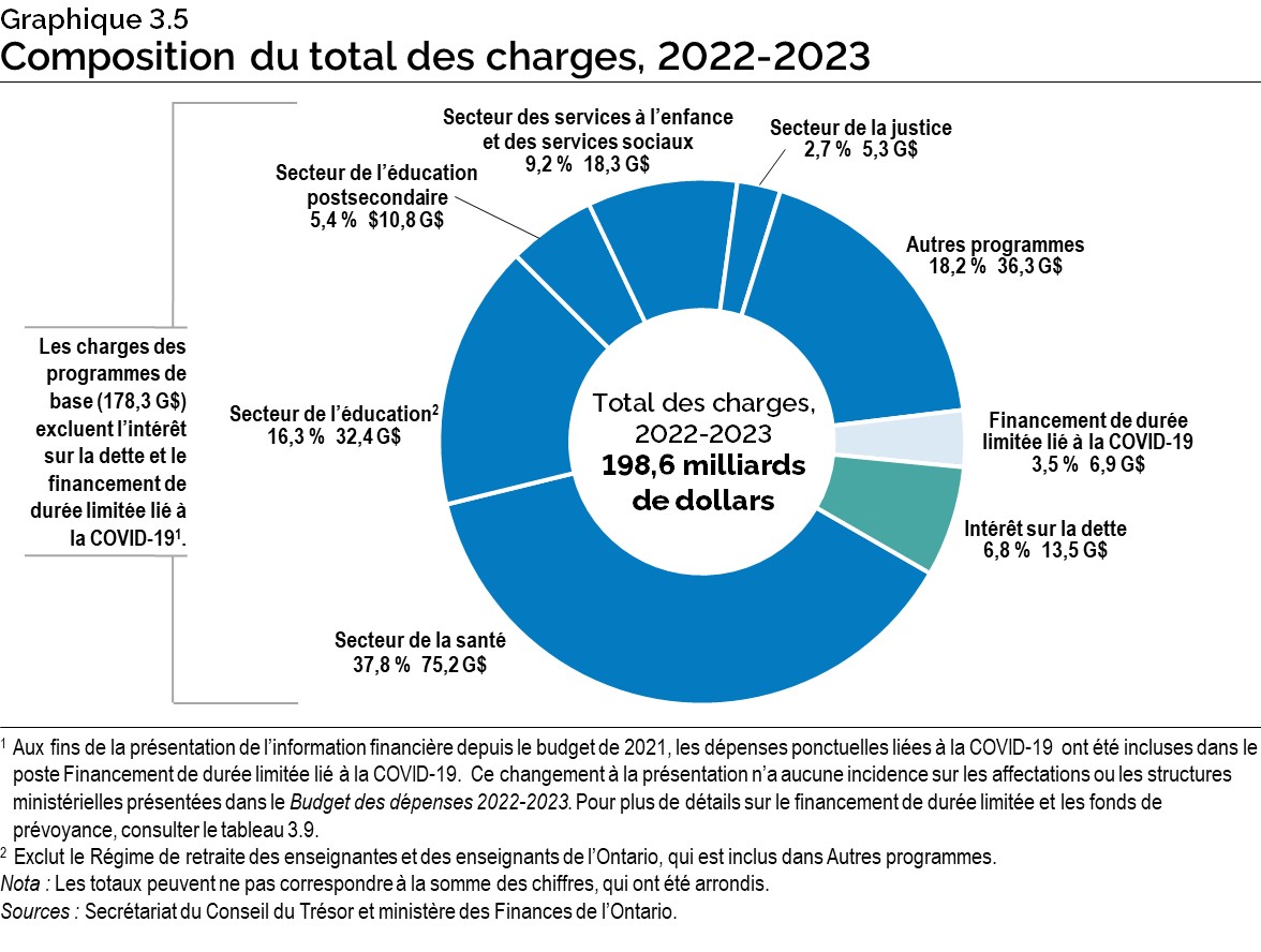 Graphique 3.5 : Composition du total des charges, 2022-2023