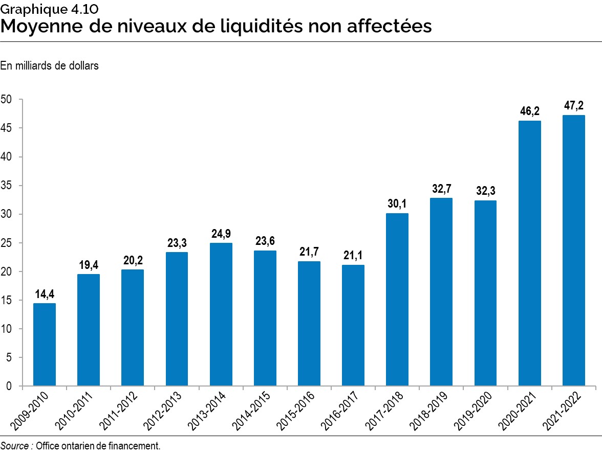 Graphique 4.10 : Moyenne de niveaux de liquidités non affectées