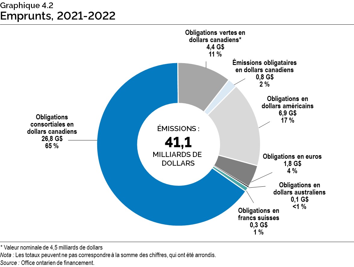 Graphique 4.2 : Emprunts, 2021-2022