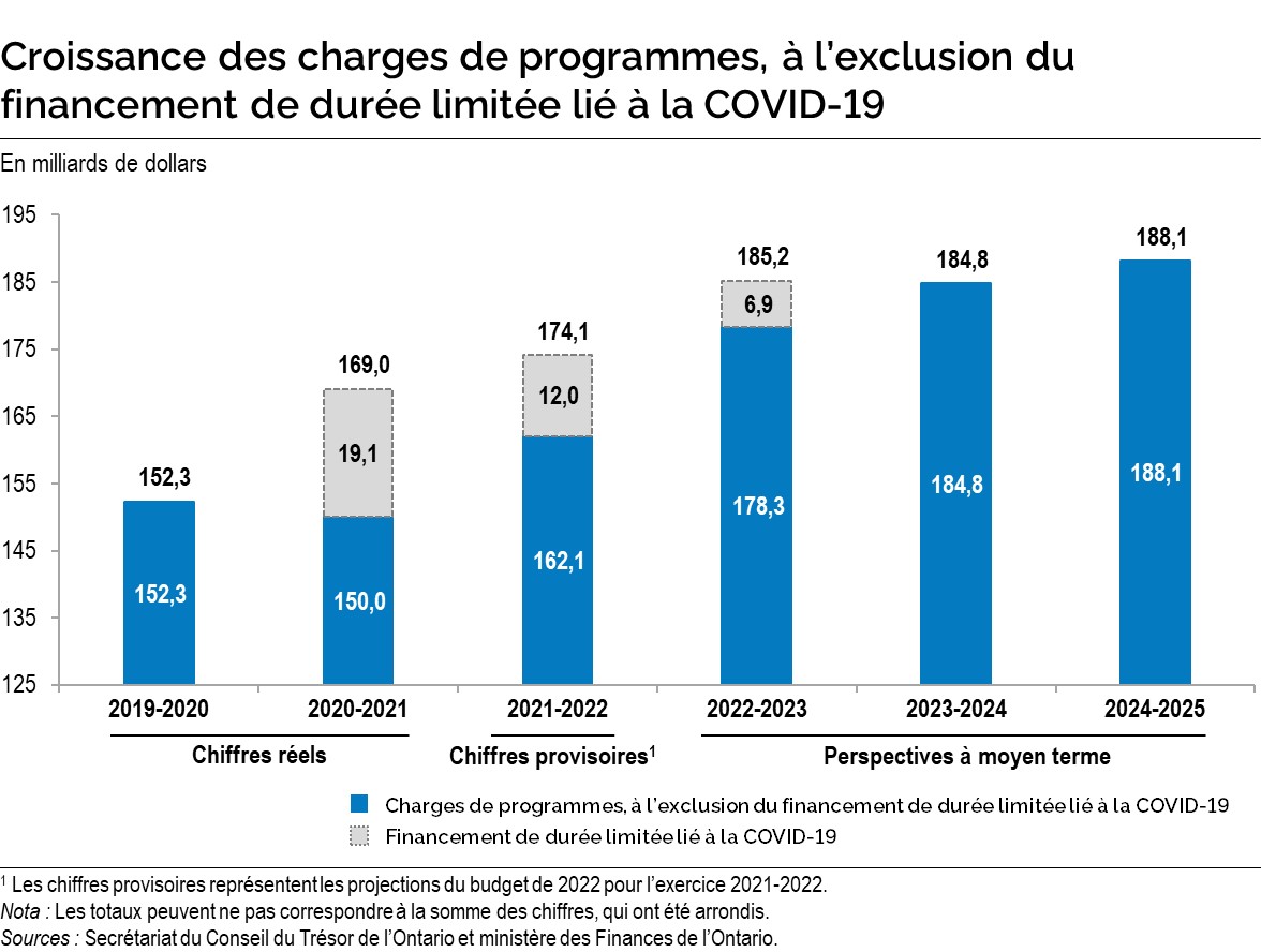 Graphique : Croissance des charges de programmes, à l’exclusion du financement de durée limitée lié à la COVID-19