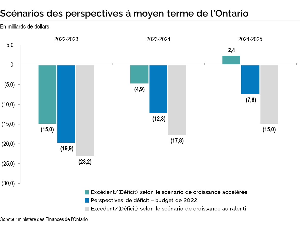 Graphique : Scénarios des perspectives à moyen terme de l’Ontario