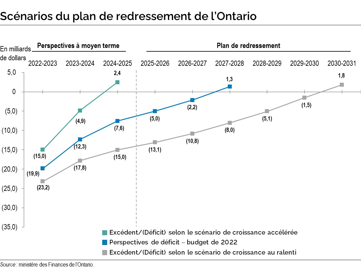 Graphique : Scénarios du plan de redressement de l’Ontario