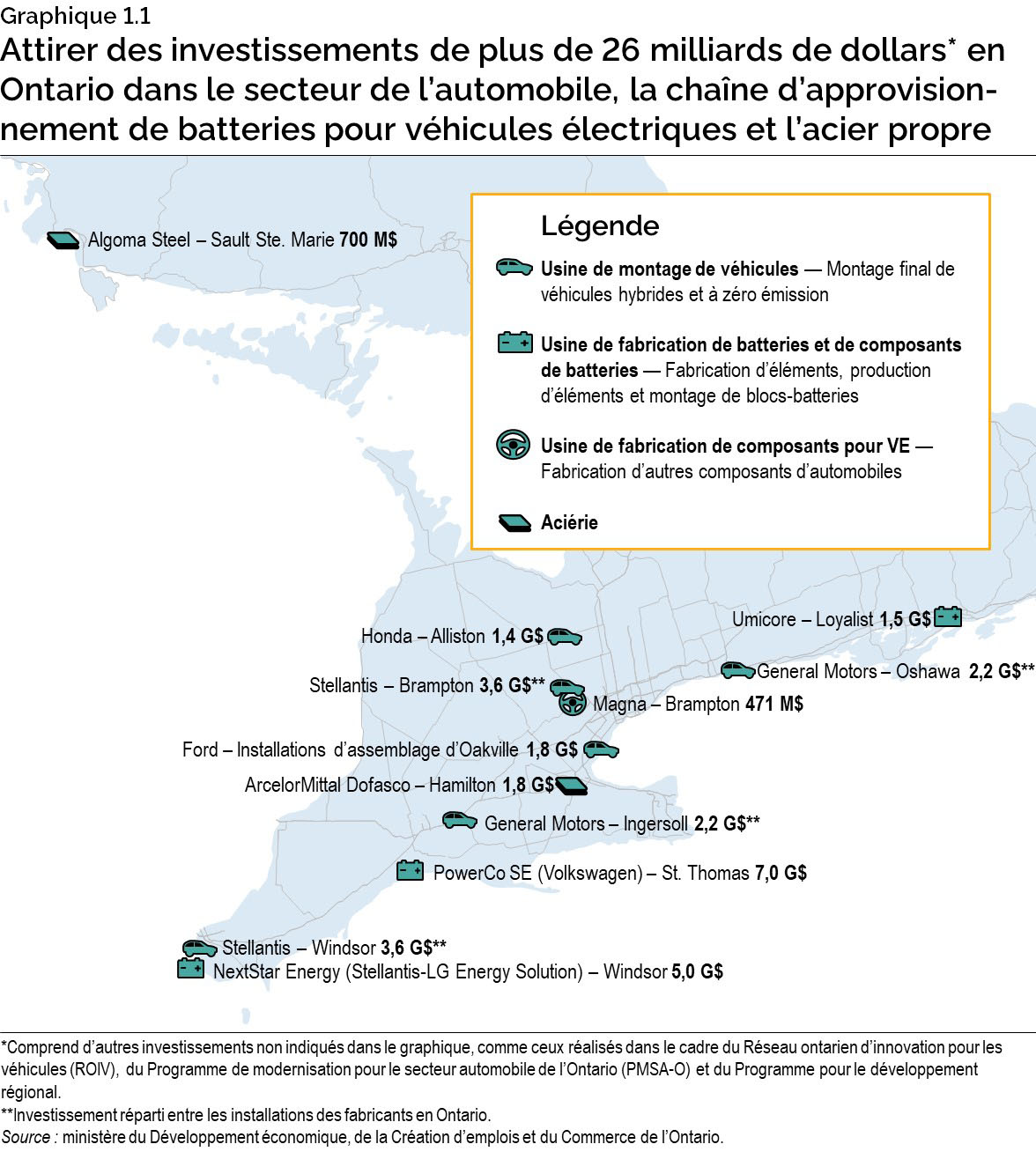 Graphique 1.1 : Attirer des investissements de plus de 26 milliards de dollars en Ontario dans le secteur de l’automobile, la chaîne d’approvisionnement de batteries pour VE et l’acier propre