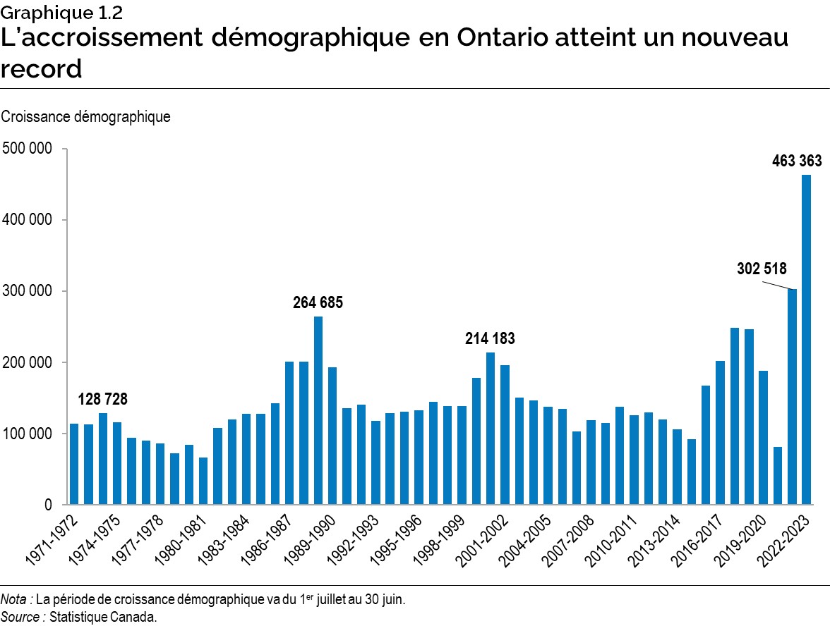 Graphique 1.2 : L’accroissement démographique en Ontario atteint un nouveau record