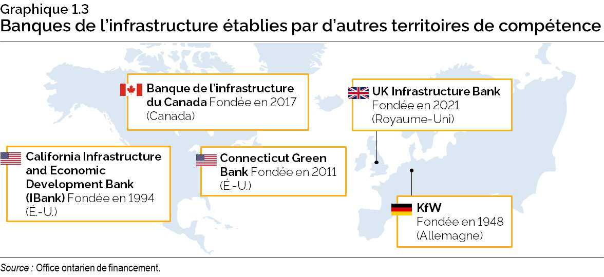Graphique 1.3 : Banques de l’infrastructure établies par d’autres territoires de compétence