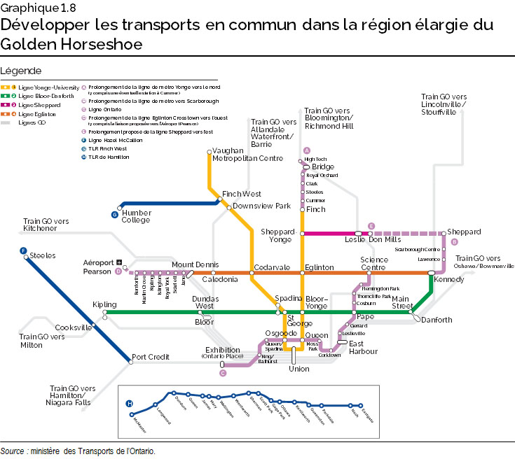 Graphique 1.8 : Développer les transports en commun dans la région élargie du Golden Horseshoe