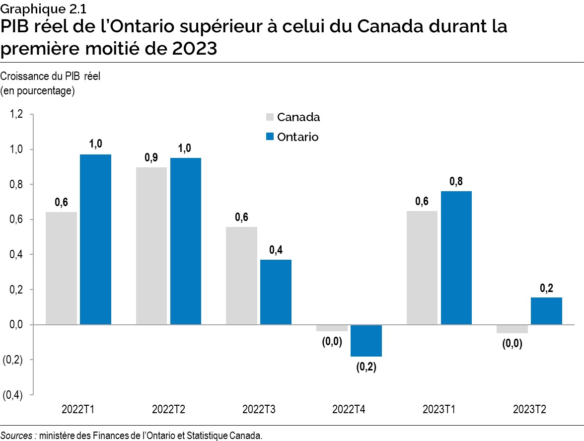Graphique 2.1 : PIB réel de l’Ontario supérieur à celui du Canada durant la première moitié de 2023