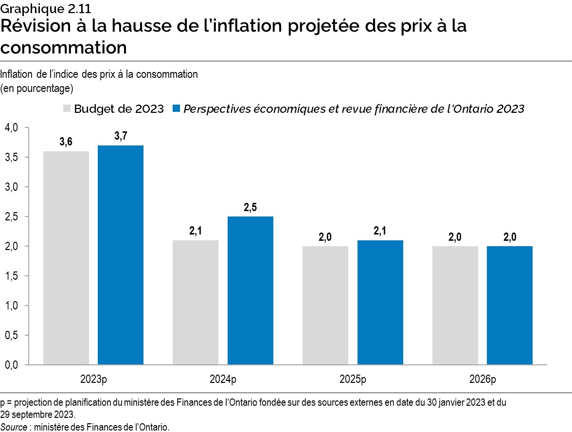 Graphique 2.11 : Révision à la hausse de l’inflation projetée des prix à la consommation