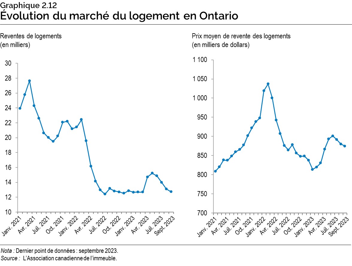 Graphique 2.12 : Évolution du marché du logement en Ontario
