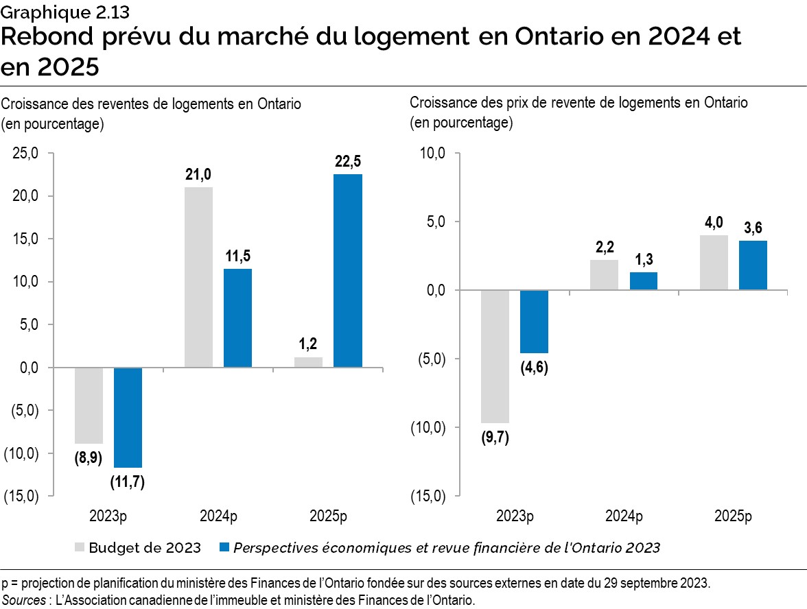 Graphique 2.13 : Rebond prévu du marché du logement en Ontario en 2024 et en 2025