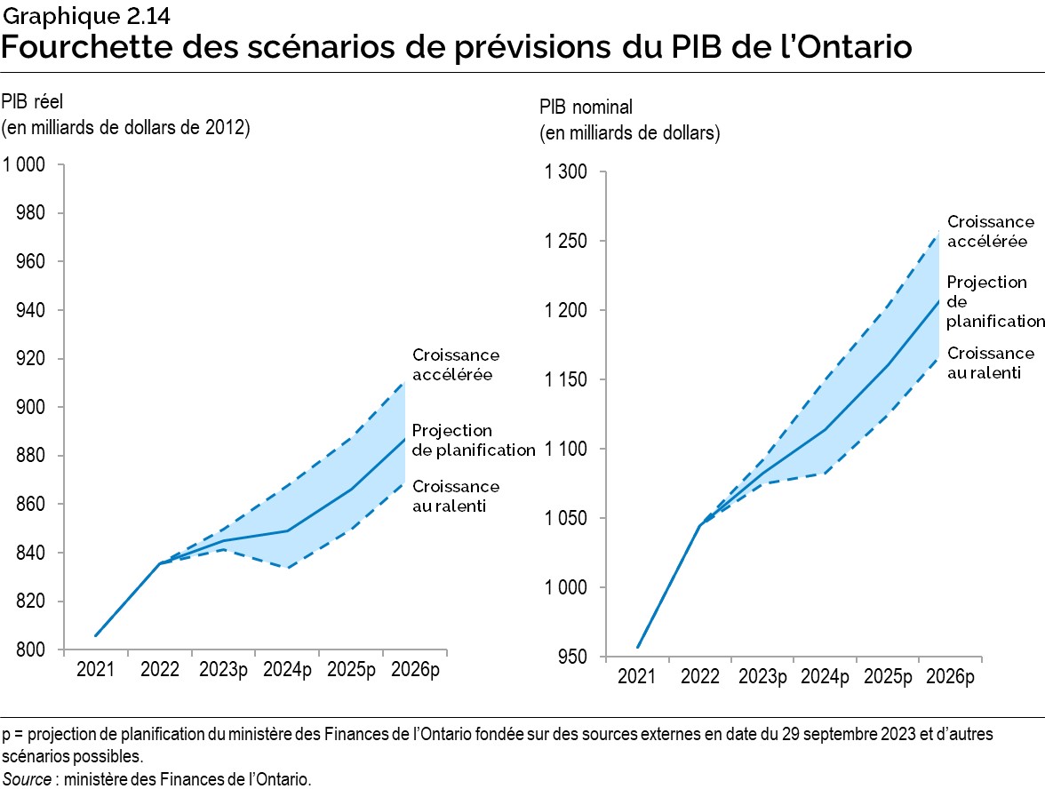 Graphique 2.14 : Fourchette des scénarios de prévisions du PIB de l’Ontario