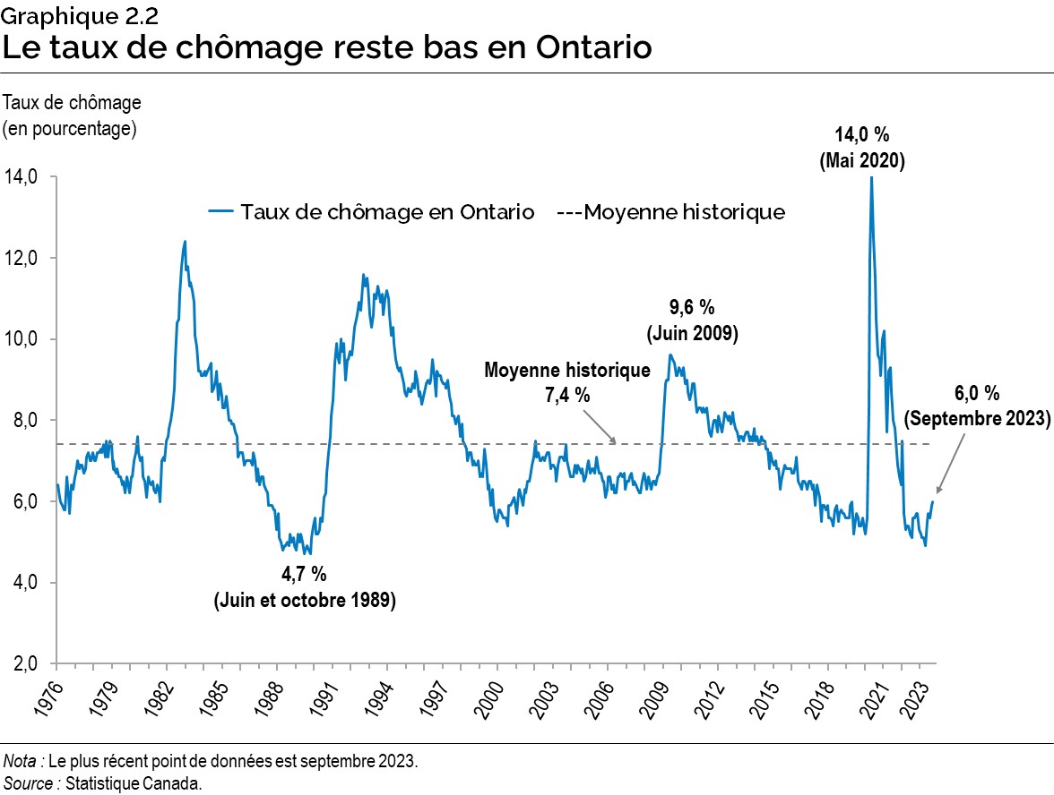 Graphique 2.2 : Le taux de chômage reste bas en Ontario
