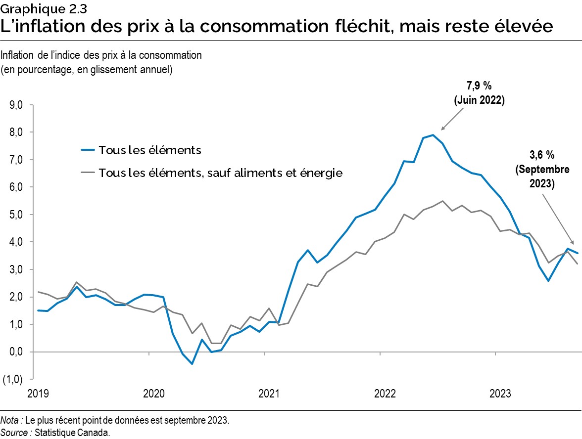 Graphique 2.3 : L’inflation des prix à la consommation fléchit, mais reste élevée