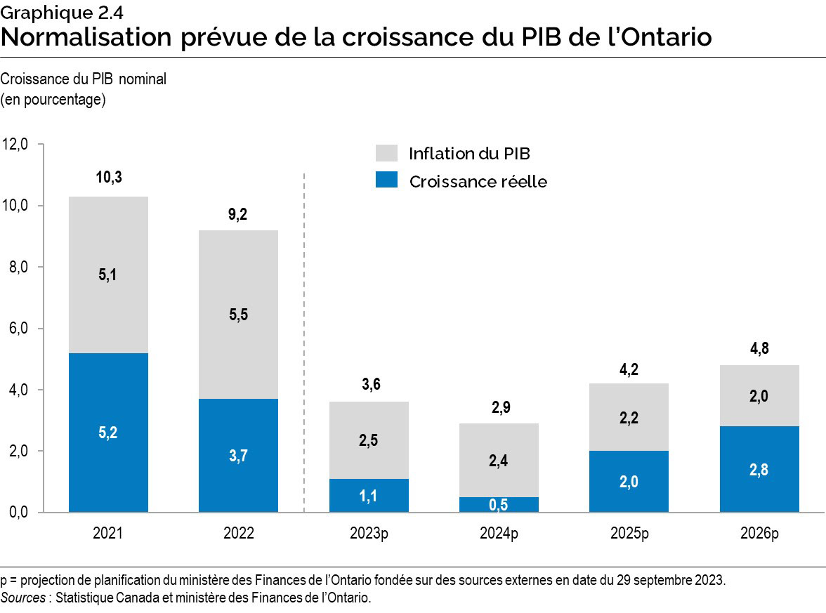 Graphique 2.4 : Normalisation prévue de la croissance du PIB de l’Ontario