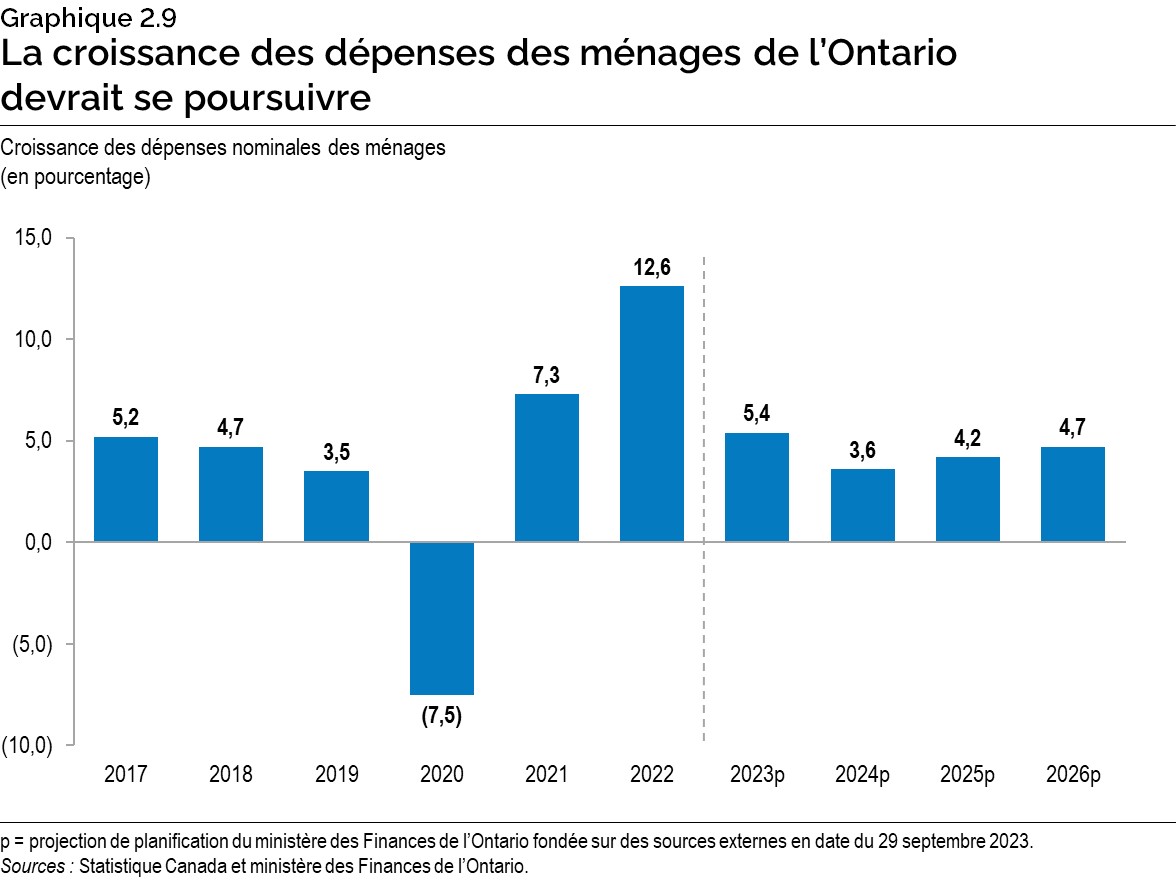Graphique 2.9 : La croissance des dépenses des ménages de l’Ontario devrait se poursuivre