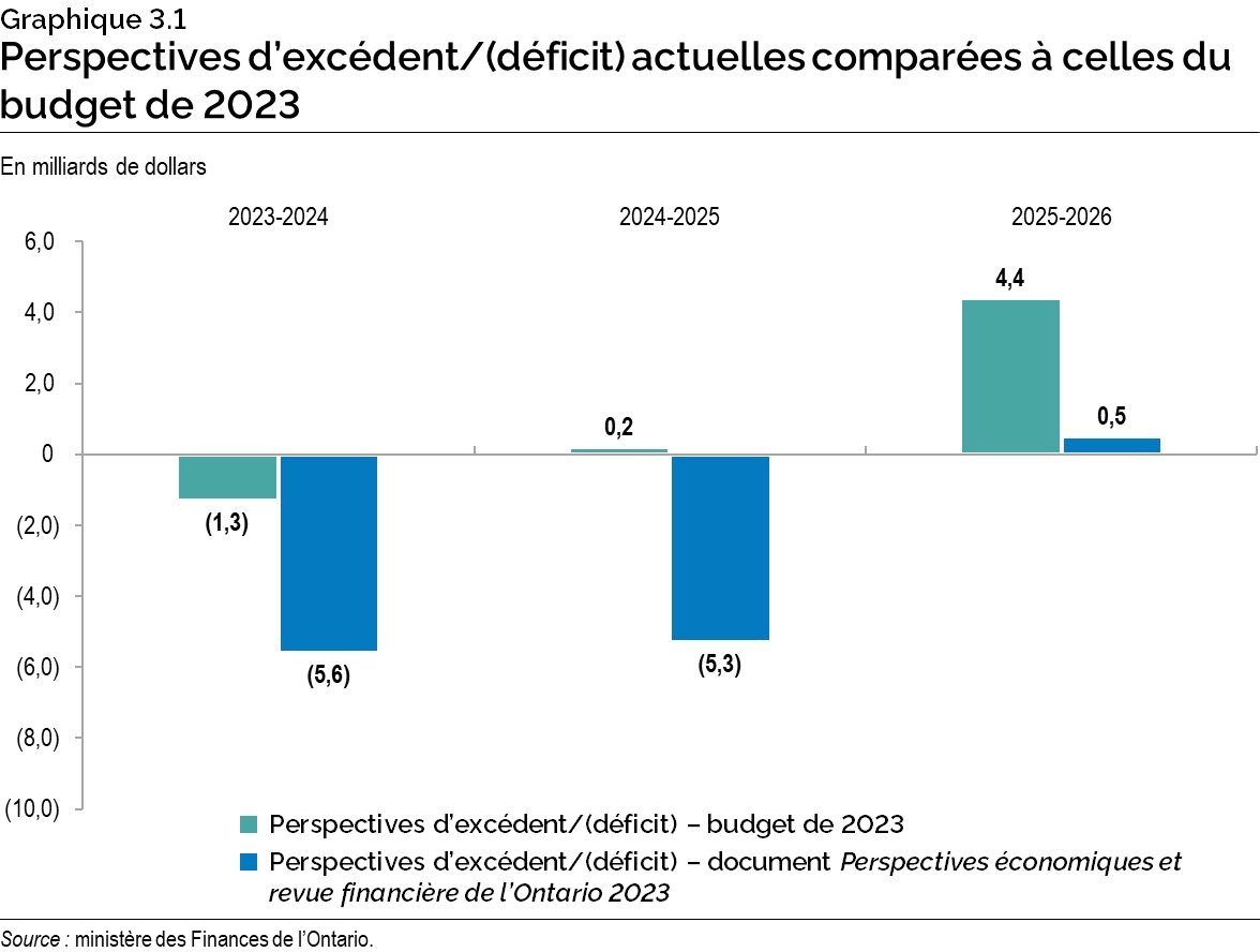 Graphique 3.1 : Perspectives d’excédent/(déficit) actuelles comparées à celles du budget de 2023