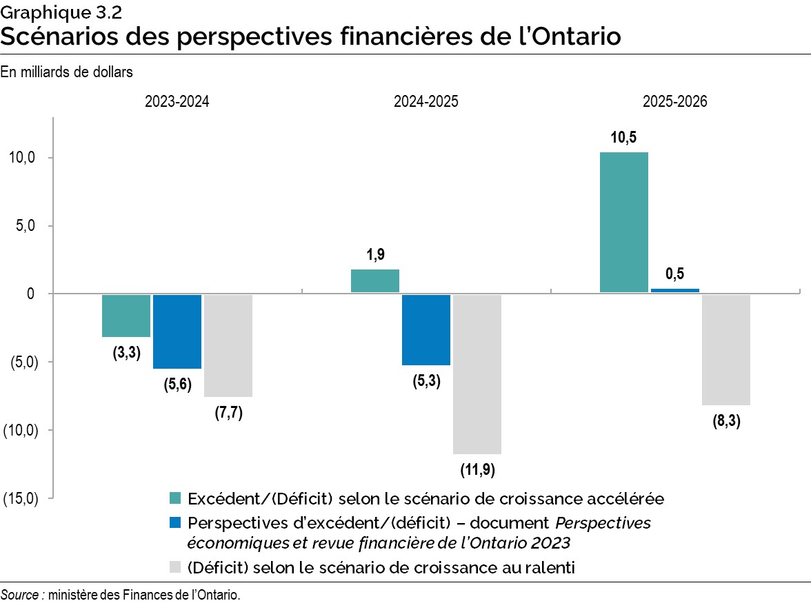 Graphique 3.2 : Scénarios des perspectives financières de l’Ontario