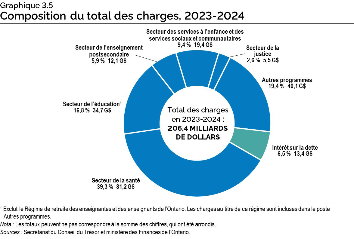 Graphique 3.5 : Composition du total des charges, 2023-2024