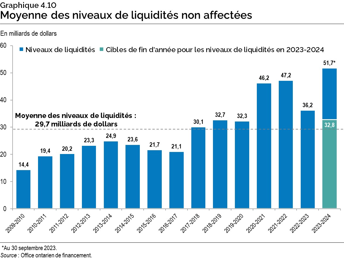 Graphique 4.10 : Moyenne des niveaux de liquidités non affectées