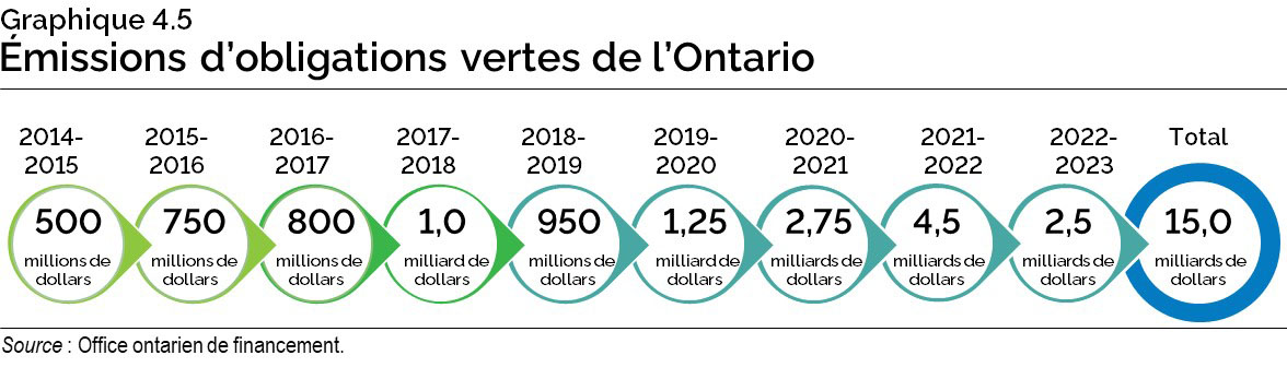 Graphique 4.5 : Émissions d’obligations vertes de l’Ontario