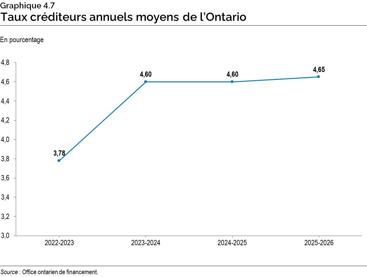 Graphique 4.7 : Taux créditeurs annuels moyens de l’Ontario