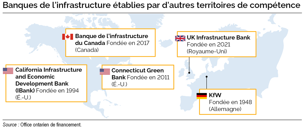 Chart 1.3: Infrastructure Banks Launched by Other Jurisdictions
