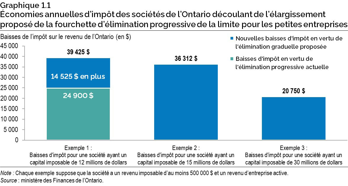 Graphique 1.1 : Économies annuelles d’impôt des sociétés de l’Ontario découlant de l’élargissement proposé de la fourchette d’élimination progressive de la limite pour les petites entreprises