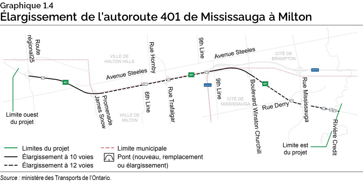Graphique 1.4 : Élargissement de l’autoroute 401 de Mississauga à Milton