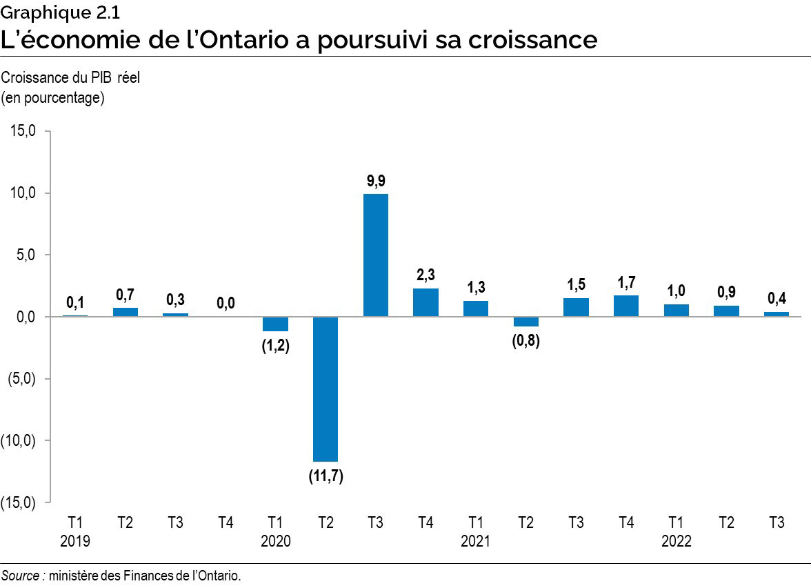 Graphique 2.1 : L’économie de l’Ontario a poursuivi sa croissance