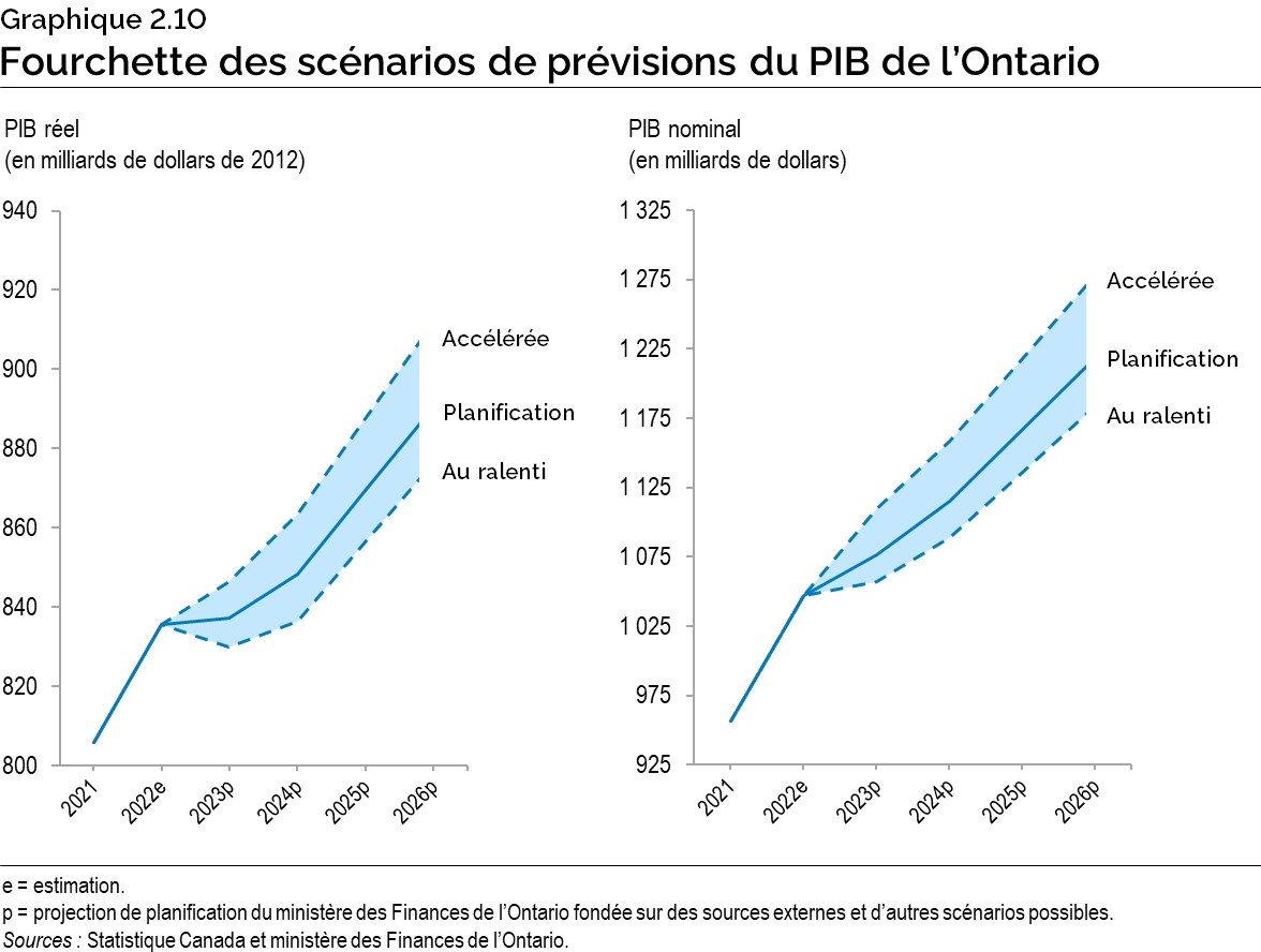 Graphique 2.10 : Fourchette des scénarios de prévisions du PIB de l’Ontario