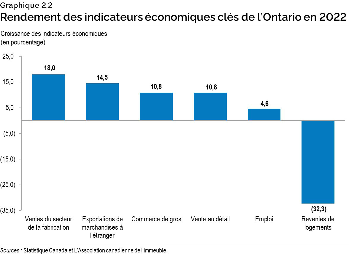 Graphique 2.2 : Rendement des indicateurs économiques clés de l’Ontario en 2022