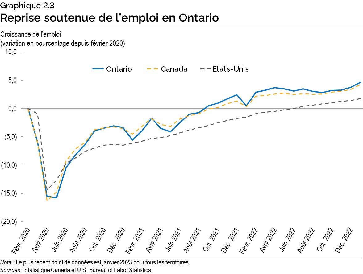 Graphique 2.3 : Reprise soutenue de l’emploi en Ontario