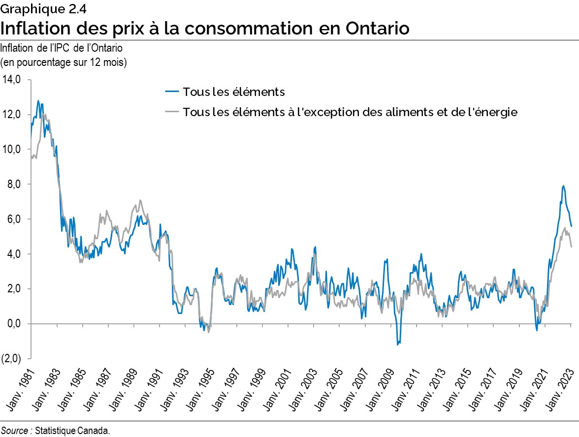 Graphique 2.4 : Inflation des prix à la consommation en Ontario