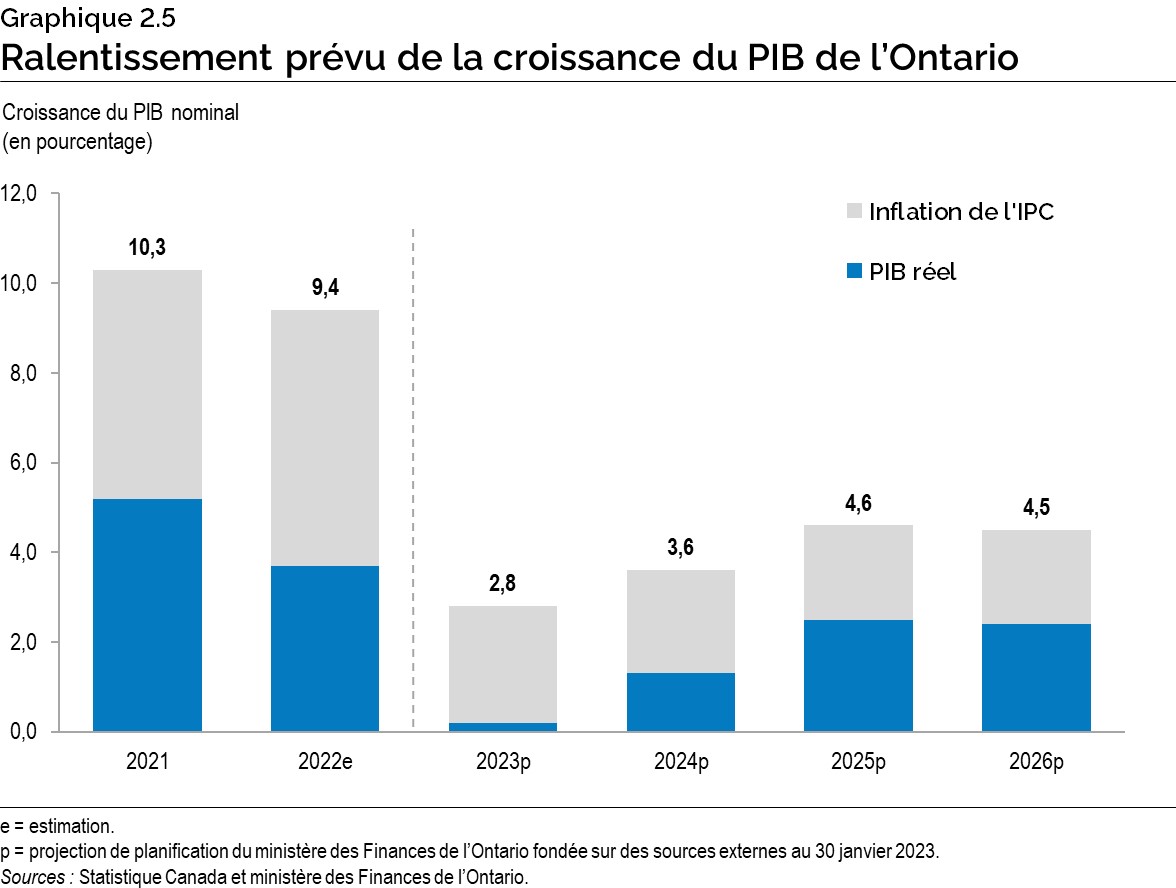 Graphique 2.5 : Ralentissement prévu de la croissance du PIB de l’Ontario