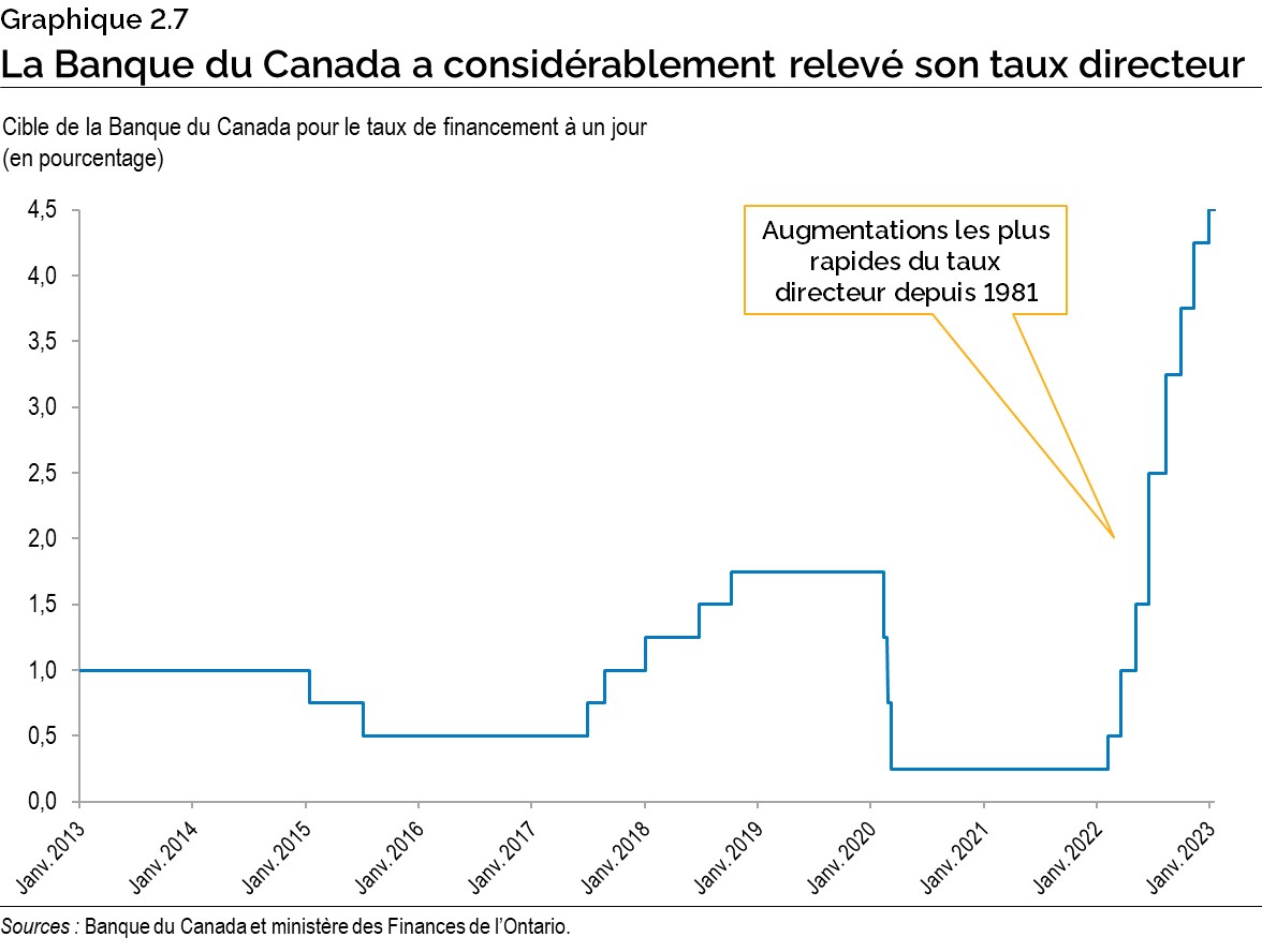Graphique 2.7 : La Banque du Canada a considérablement relevé son taux directeur