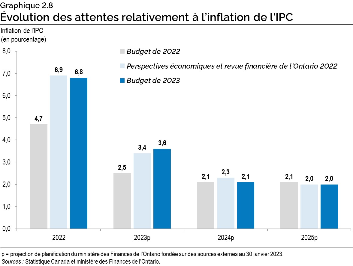 Graphique 2.8 : Évolution des attentes relativement à l’inflation de l’IPC