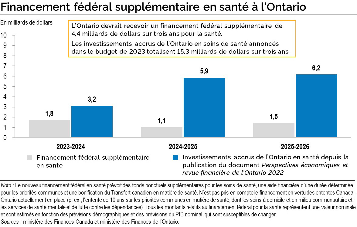 Graphique 2: AFinancement fédéral supplémentaire en santé à l’Ontario