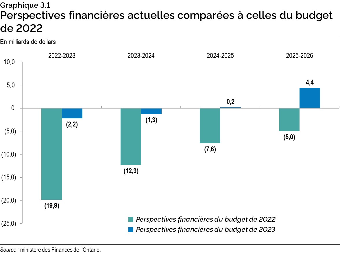 Graphique 3.1 : Perspectives financières actuelles comparées à celles du budget de 2022