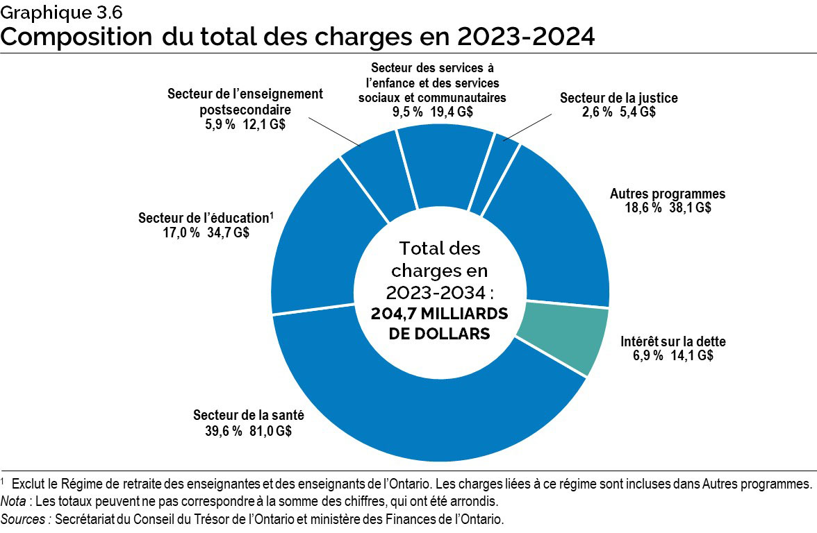 Graphique 3.6 : Composition du total des charges en 2023-2024