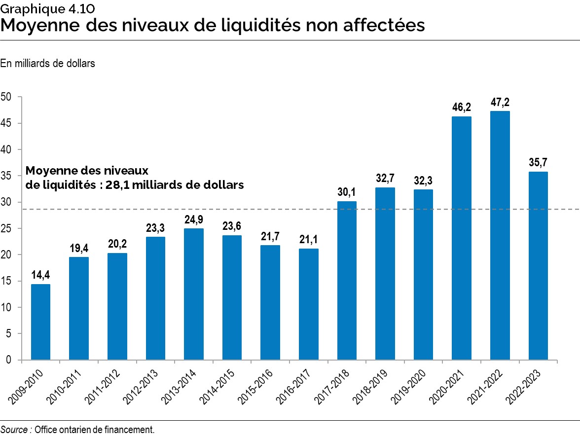 Graphique 4.10 : Moyenne des niveaux de liquidités non affectées