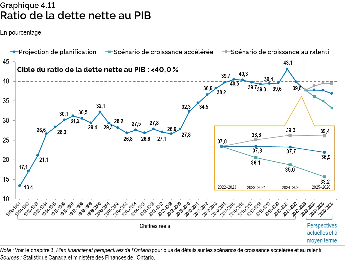 Graphique 4.11 : Ratio de la dette nette au PIB