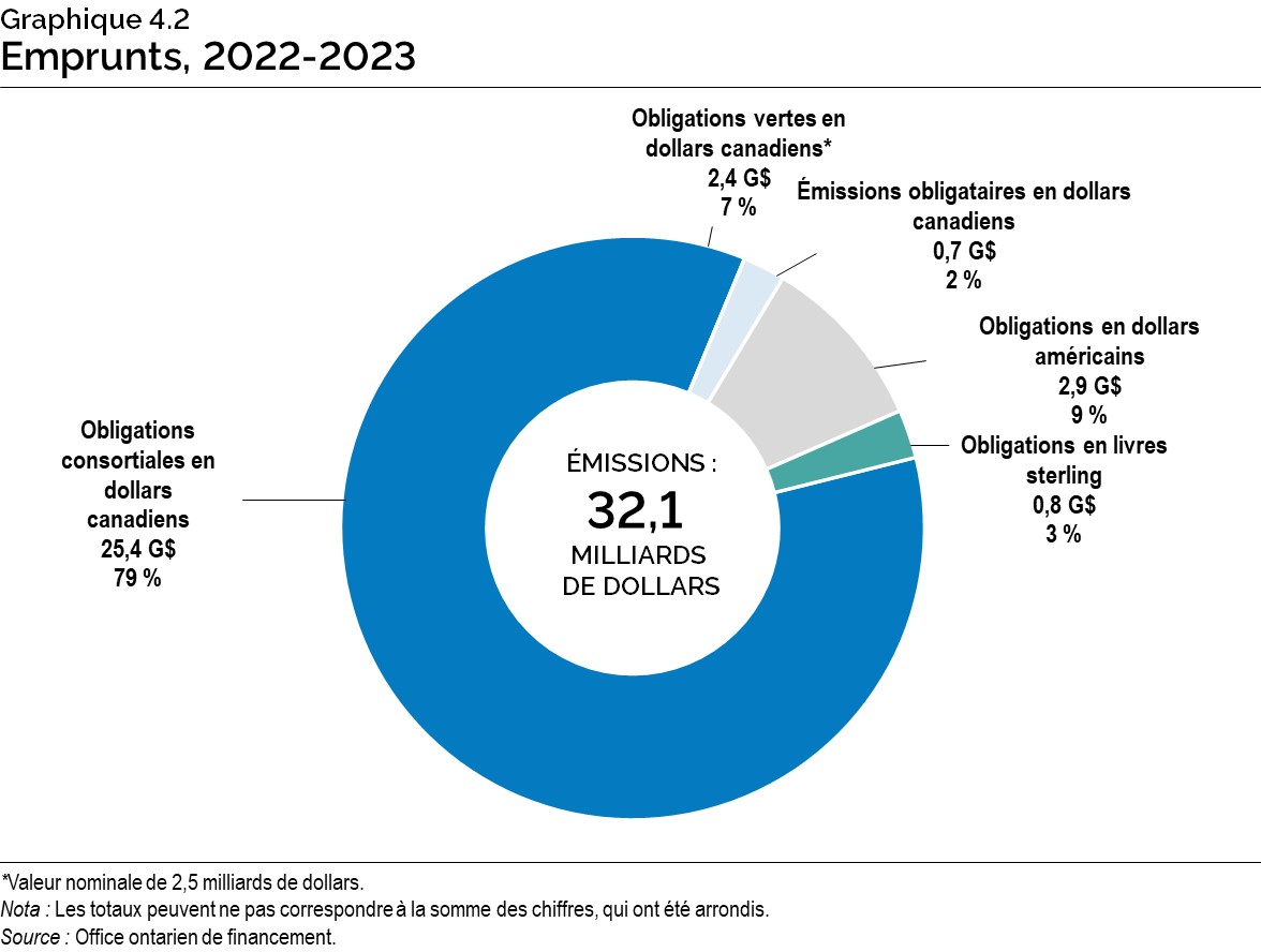 Graphique 4.2 : Emprunts, 2022-2023