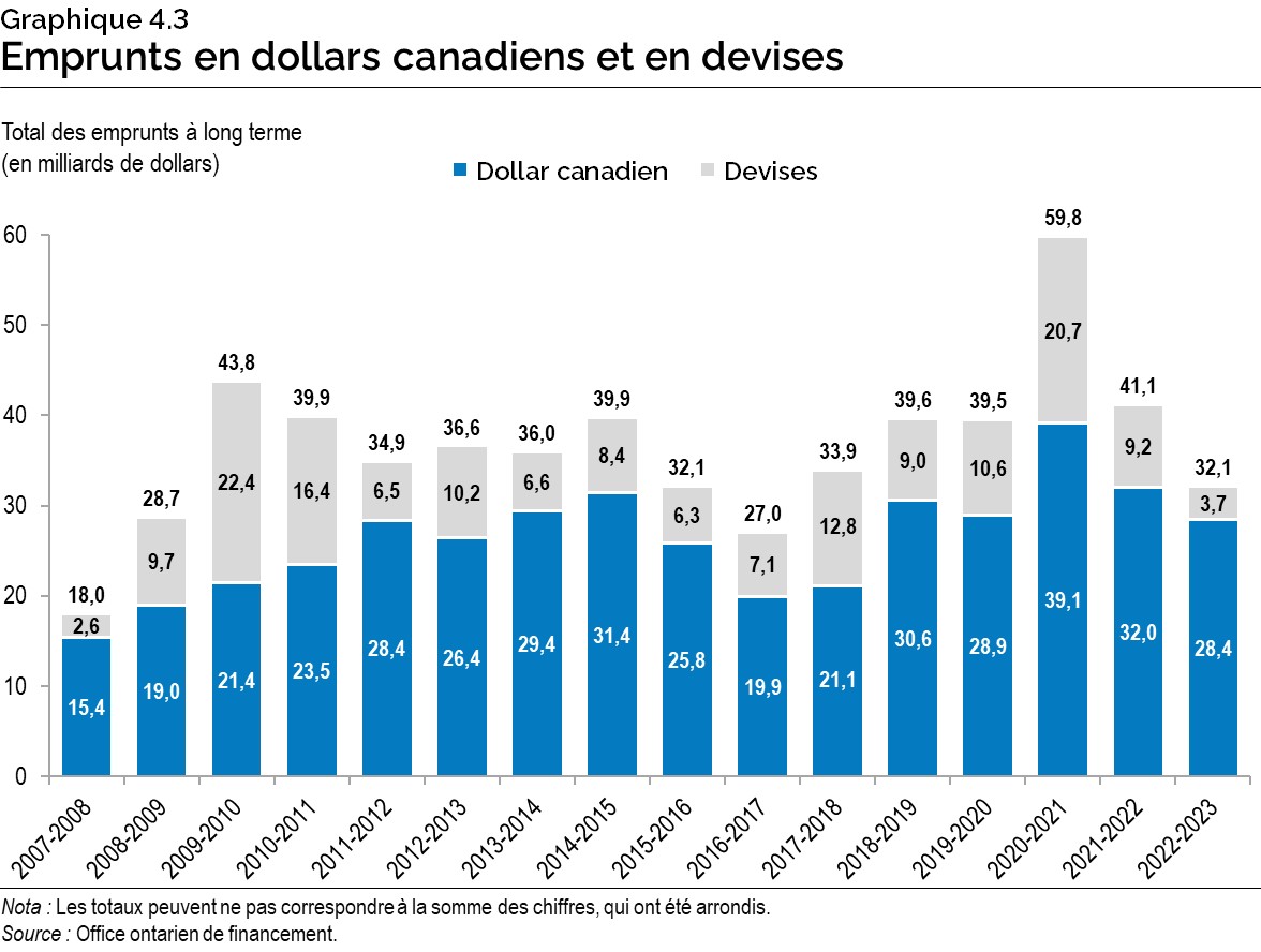 Graphique 4.3 : Emprunts en dollars canadiens et en devises